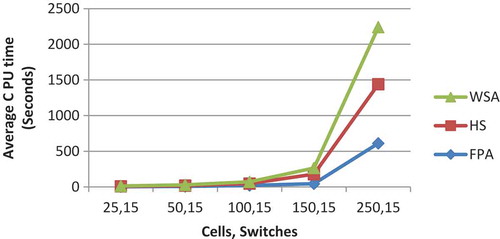 Figure 3. Average CPU time comparison between FPA, HuS and WSA for 15 switches.