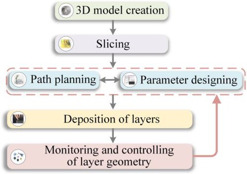 Figure 1. Schematic diagram of the intelligent metal AM system.