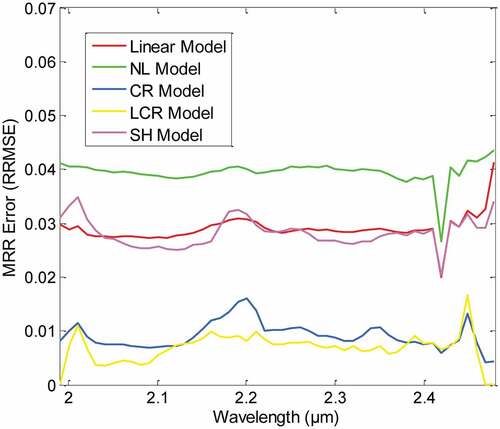 Figure 14. MRR error (RRMSE) of AVIRIS data in the spectral dimension