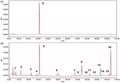 Figure 1. HPLC-PDA chromatograms of (A) standard compound and (B) ginger sample.