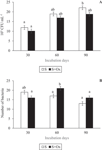 Figure 3. Cultivable bacterial population (mean ± standard error, n = 3) in control and oxyfluorfen-polluted soil during the experiment. (a) Number of colony forming units (CFU) per mL; (b) Number of bacteria. Columns with the same letter(s) do not present significant differences (p > 0.05).