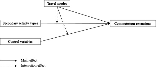 Figure 2. Conceptual model of commute tour extensions.