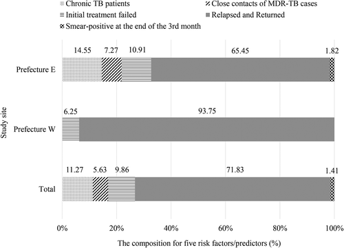 Figure 1. Prevalence of five factors/predictors amongst 71 MDR/XDR-TB patients who were from high-risk groups.