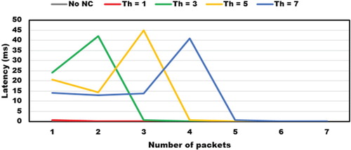 Figure 11. Initial time for 1st–7th ICMP packets with no NC and 1, 3, 5, and 7 thresholds.