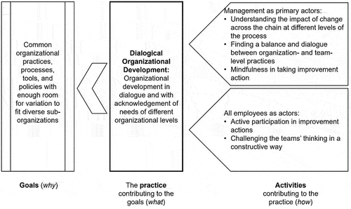 Figure 2. A summary of the findings in the dialogical organizational development.