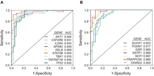 Figure 7 Receiver operating curve (ROC) analysis of the inflammation and redox genes that were significantly overexpressed (FC>2) in the group of AD patients vs controls, and exhibit area under the curve (AUC) values ≥ 0.9. A, inflammatory genes. B, redox genes.