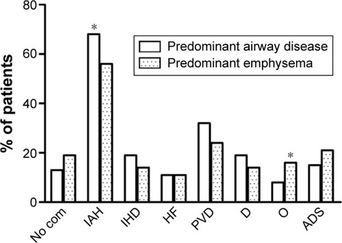 Figure 3 Comparisons of the prevalence of each examined comorbidity in 222 patients with a predominant airway disease phenotype and in 190 patients with a predominant emphysema phenotype.Note: *P<0.05.Abbreviations: ADS, anxious depressive syndrome; com, comorbidities; D, diabetes; HF, heart failure; IAH, idiopathic arterial hypertension; IHD, ischemic heart disease; O, osteoporosis; PVD, peripheral vascular disease.