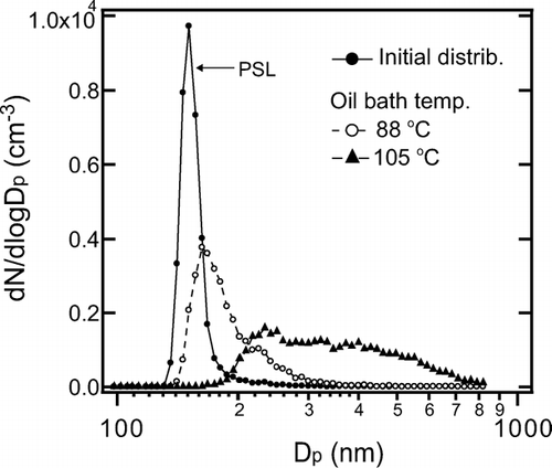 FIG. 9 Size distributions of oleic acid-coated PSL particles: Dependence on oil bath temperature of the coating apparatus.