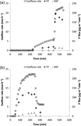 Figure 1. Drain outflow rates and P mass rates for the drip intensity sequences – example from one of eight plots: (a) low to high intensity, total P (TP) and soluble reactive P (SRP); (b) high to low intensity, TP and SRP. The input rain simulator intensities were in (a) during time 0–440 min = 10.3 mm h−1, during time 440–540 min = 33.7 mm h−1; and in (b) during time 0–248 min = 33.5 mm h−1, during time 248–338 min = 10.1 mm h−1.