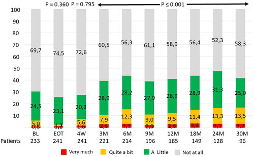 Figure 2. Prevalence rates of patient reported outcome in 302 prostate cancer patients after radiotherapy (EORTC QLQ-PR25) for item 46: ‘have you had swelling in your legs or ankles?’ with answer categories ‘not at all’, ‘a little’, ‘quite a bit’ or ‘very much’.BL: baseline; EOT: end of treatment; M: months.