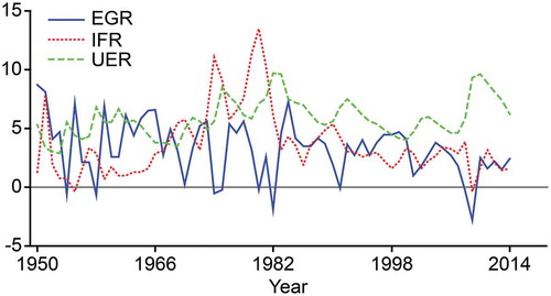 Figure 1. Economic growth, inflation rate and unemployment rate (1950–2014).