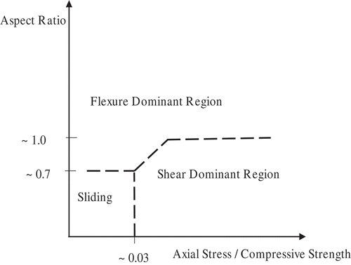 Figure 7. Failure modes of soft brick URM wall.