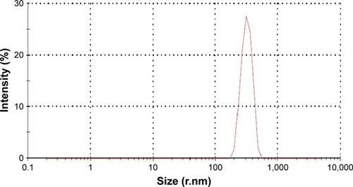 Figure 1 Particle size distribution for batch F1.