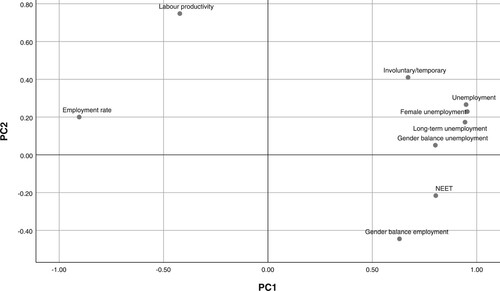 Figure 1. Principal components plot of nine labour market efficiency (LME) indicators.
