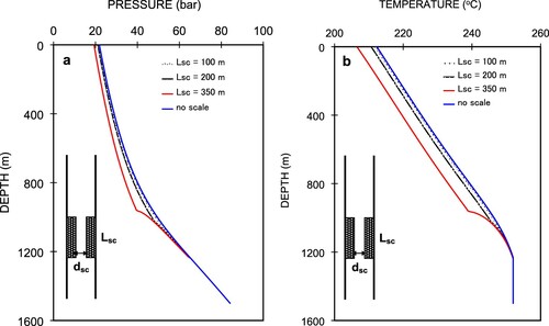 Figure 15. Pressure (a) and temperature (b) profiles for different lengths of scale-deposited section.