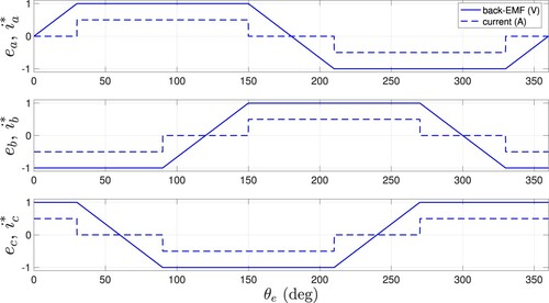 Figure 2. Change of trapezoidal back-EMF signals and corresponding desired phase currents.