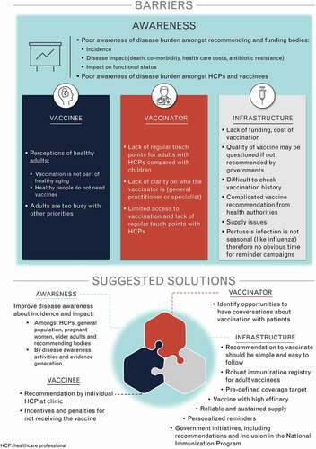 Figure 2. Current barriers and suggested solutions to improve Tdap vaccination amongst healthy adults