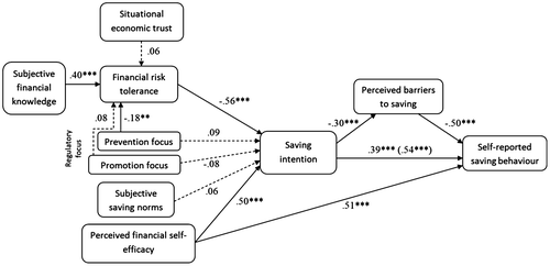 Figure 2. Proposed model with standardised beta values resulting from the regression analyses and mediation analysis.