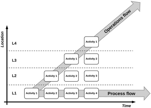 Figure 1. Relationship of process and operations flows in construction.