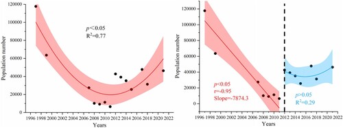 Figure 6. Changes in the number of shorebird populations in the Yellow River Delta between 1997 and 2021. Red and blue shading represents the 95% confidence interval.