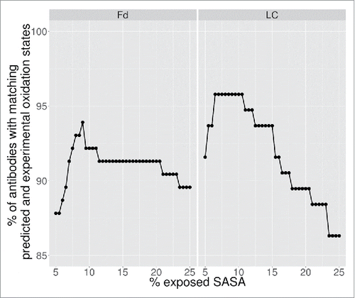 Figure 3. Determination of optimal predicted SASA cutoff.