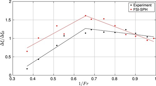 Figure 21. Comparison of the experimental and numerical evolution of the damping ratio added to the system by the fluid using FSI computations for 12 different Fr numbers.