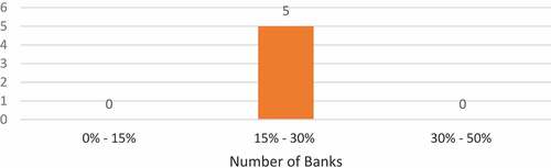 Figure 3. Banks’ lending to MSME prior to the introduction of the registry.