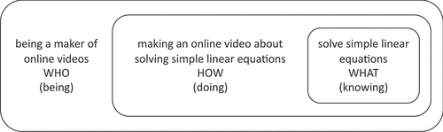 Figure 2. The who-how-what as being-doing-knowing of this example creative learning unit.