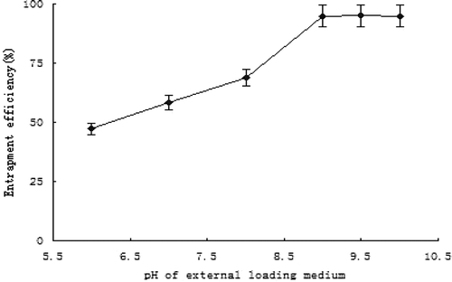 Figure 1.  Effect of pH of external loading medium on the E % of TL. TL composed of PC-Cholesterol (weight ratio of 5:1) were prepared by ammonium sulfate gradients- pH regulation methods. Each value represents the mean ±SD (error bars) (n = 3).