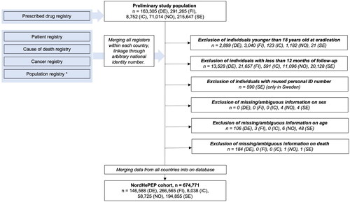 Figure 1. Enrolment of participant having had eradication treatment for Helicobacter pylori infection in any of the five Nordic countries into the cohort. DE: Denmark; FI: Finland; IC: Iceland; NO: Norway; SE: Sweden. *Only in Sweden, Finland and Denmark.