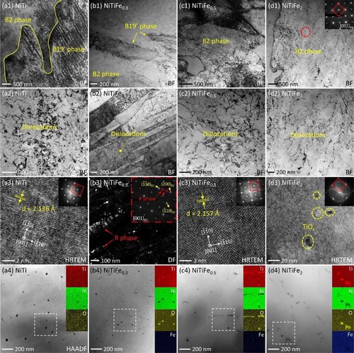 Figure 6. The microstructure, as characterised by transmission electron microscopy (TEM), of the L-PBF fabricated NiTiFex alloys: (a) binary NiTi, (b) NiTiFe0.3, (c) NiTiFe0.5 and (d) NiTiFe2. All the samples were fabricated with the same process parameters of P = 140 W, v = 700 mm s−1, h = 80 μm. BF, DF, HRTEM and HAADF represent the bright field image, dark filed image, high-resolution TEM image and high-angle annular dark-field image, respectively.