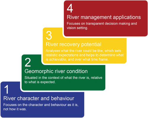 Figure 1. The scaffolded stages of the River Styles Framework.