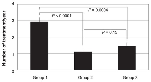 Figure 3 Number of treatments performed in 12 months.