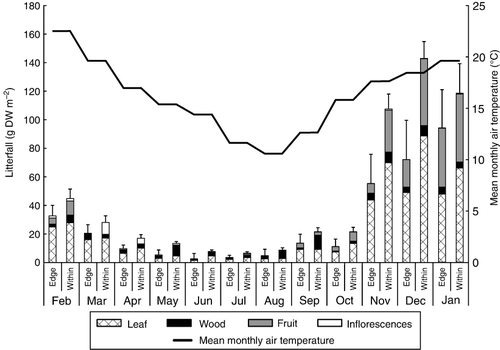 Figure 1 Mean (+1 SEM, n=12) monthly (2011–2012) mangrove litterfall rates and composition, on the edge and 40 m within the forest. Secondary y-axis shows mean monthly air temperature (data obtained from temperature loggers deployed in Whangamata Harbour during the study).