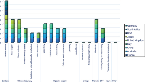 Figure 4. Number of countries providing practical training for each gesture.