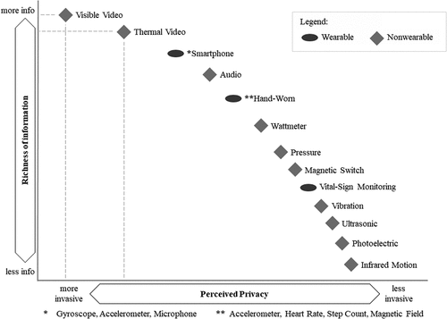 Fig. 4. Classification of sensing technologies as a function of richness of information and perceived privacy (after Debes et al. Citation2016).