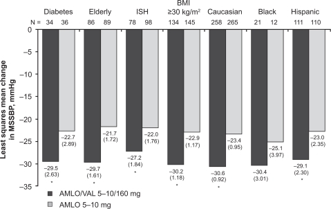 Figure 4 Least-squares mean changes in mean seated systolic blood pressure (MSSBP) from baseline after 4 weeks of treatment across various patient subgroups with moderate hypertension. Elderly patients were ≥65 years of age.*P < 0.05 vs amlodipine. Reprinted from Destro M, Luckow A, Samson M, Kandra A, Brunel P. Efficacy and safety of amlodipine/valsartan compared with amlodipine monotherapy in patients with stage 2 hypertension: a randomized, double-blind, multicenter study: the EX-EFFeCTS Study. J Am Soc Hypertens. 2008;2(4):294–302.Citation62 Copyright © 2008 with permission from Elsevier.