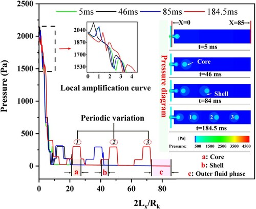 Figure 9. X-axis pressure change curve during the evolutionary generation of composite droplets by droplet mechanism (Cai = 0.027, Cam = 0.0078, Cao = 0.0027; U1:U2:U3 = 10:10:1; μ1:μ2:μ3 = 3.4:1:3.4; W* = 20; Rk∗ = 1.33; Ll∗ = 3.33; θf/θs = 1).