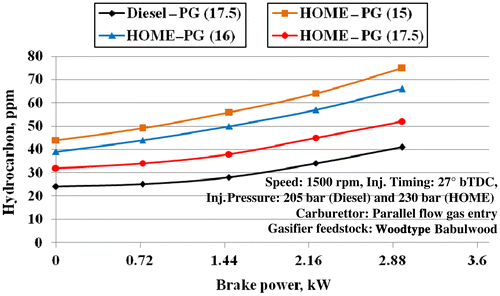 Figure 8 Variations in hydrocarbon emissions with brake power.