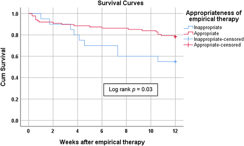 Figure 2 Overall survival within 12 weeks of newly diagnosed hematologic malignancy patients who received chemotherapy or HSCT recipients with invasive fungal classified by the appropriateness of empirical therapy.