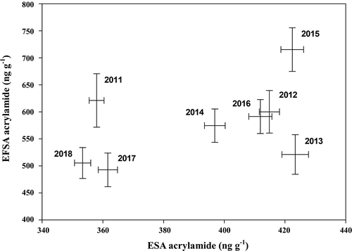 Figure 8. Correlation between yearly means for ESA and EFSA data (r = 0.458, n = 8, p = .254, F-test). The pairs of means are plotted with standard errors and labelled by year