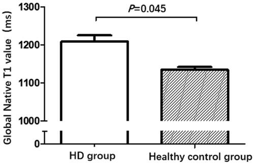 Figure 1. Comparison of the global native T1 value between the HD group (n = 32) and the healthy control group (n = 14).