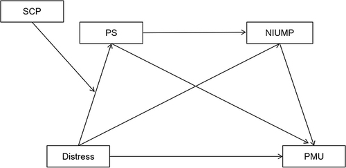 Figure 1 Theoretical Hypothesis Model.