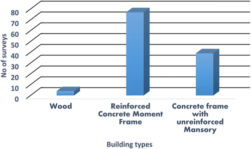 Figure 4. No of surveys according to the global building types.