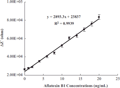 Figure 7. Calibration curve for aflatoxin B1 [Working conditions: Incubation period for anti-aflatoxin B1 antibody: 30 min., stirring rate: 100 r.p.m., electrochemical redox prob solution: Fe(CN)63 − /4 − , 0.005 M + 0.1 M KCl, frequency range: 0.1–100000 Hz, AC potential: 0.01 V, bias potential 0.025 V].