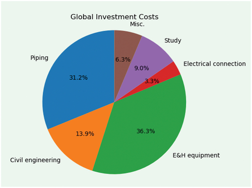 Figure 5. Pie chart showing the investment cost distribution for the second site. E&H stands for Electrical & Hydromechanical equipment.