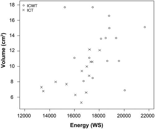 Figure 6. Correlation between consumed energy during ablation and ablation zone volume using dual internally cooled wet tip (ICWT) and dual conventional internally cooled tip (ICT) electrodes. The correlation coefficient between the energy consumed and the volume of ablation zone induced by ICWT and ICT group were −0.07 for ICWT and 0.56 for ICT. The plots within the graph for ICWT are scattered. Even though ICT had a coefficient value of 0.56, the distribution does not seem to be linear.