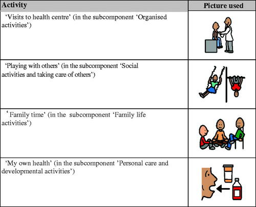 Figure 3. Four examples (one from each subcomponent) of pictures/symbols from Bildstod™ (www.bildstod.se).