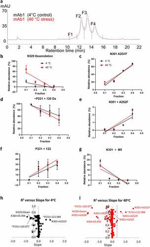 Figure 7. (a) Affinity UV chromatograms highlighting changes in peak intensities of mAb1 following heat stress at 40°C for 6 weeks (red trace) relative to 4°C control sample (black trace). (b–g) Changes in relative abundance of selected modifications in FcγRIII affinity fractions F1, F2, F3, and F4. (h, i) R squared versus slope of change for modifications percentages in the fractions for 4°C. R squared versus slope determined from linear regressions of all detected modifications in the fractions. In all panels, red color indicates heat-stressed samples (40°C, 6 weeks) and black indicates the 4°C control samples