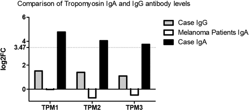 Figure 1. Comparison of IgA and IgG levels to tropomyosin isoforms 1, 2 and 3 in the reported clinical case study. IgA levels from the sera of a group of metastatic melanoma patients without myositis (n = 100) at baseline prior to undergoing immunotherapy are also illustrated. Levels are presented as Log2 fold changes (log2FC) and were calculated by dividing the case signal intensity for each antigen by the mean case signal intensity of all antigens or the median signal intensity of all antigens across the cohort of other metastatic melanoma samples. The horizontal line at log2FC = 3.47 represents the cutoff where the case Z score > 3, indicating a positive signal intensity.
